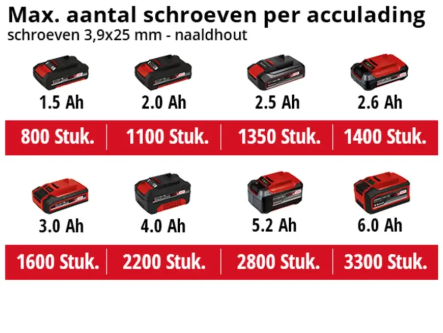 Einhell 18V gipsplaatschroevendraaier TE-DY 18 Li (zonder accu)