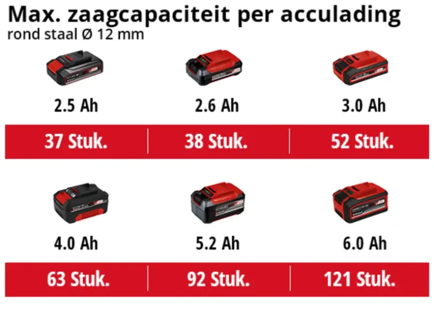 Einhell 18V slijptol / haakse slijper 125mm Axxio 18/125 Q BL (zonder accu)