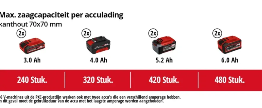 Einhell 2x18V kettingzaag GP/LC 36/35 (zonder accu)