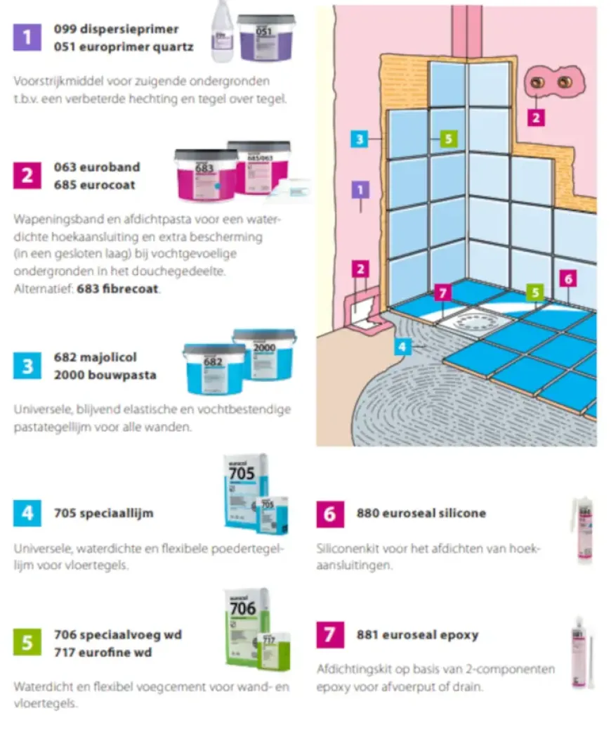 Eurocol 880 voegkit wit 310 ml